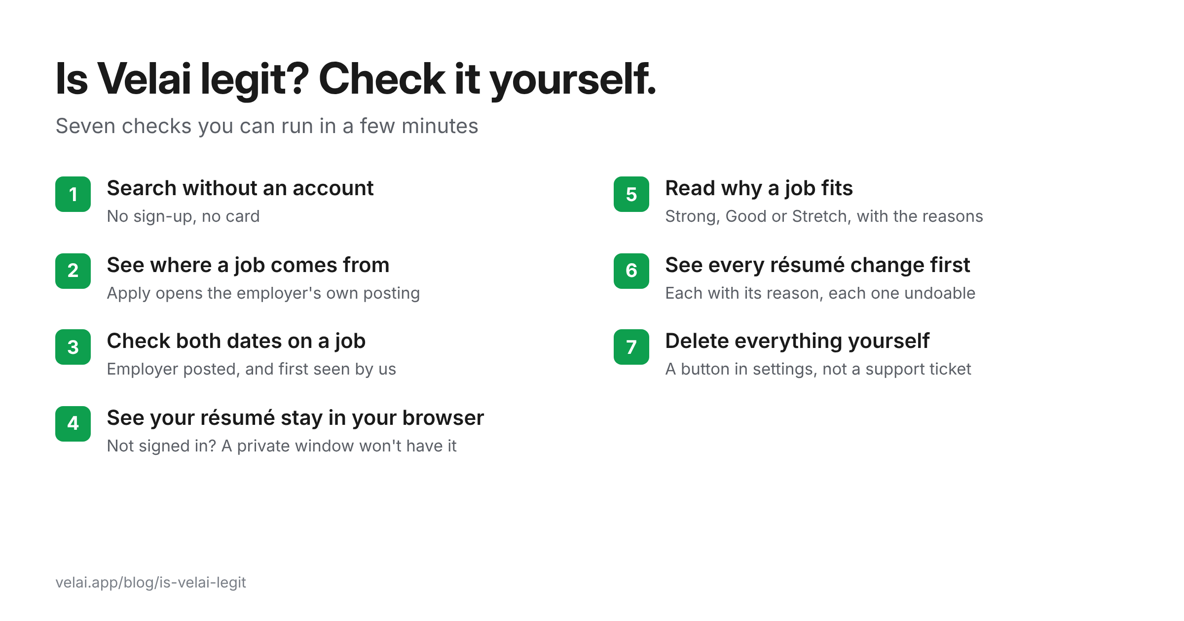 Seven things you can check about Velai yourself: search without an account, see that Apply opens the employer's own posting, check both dates on a job, see that your résumé stays in your browser, read why a job fits, look at every résumé change before you use it, and delete everything yourself.