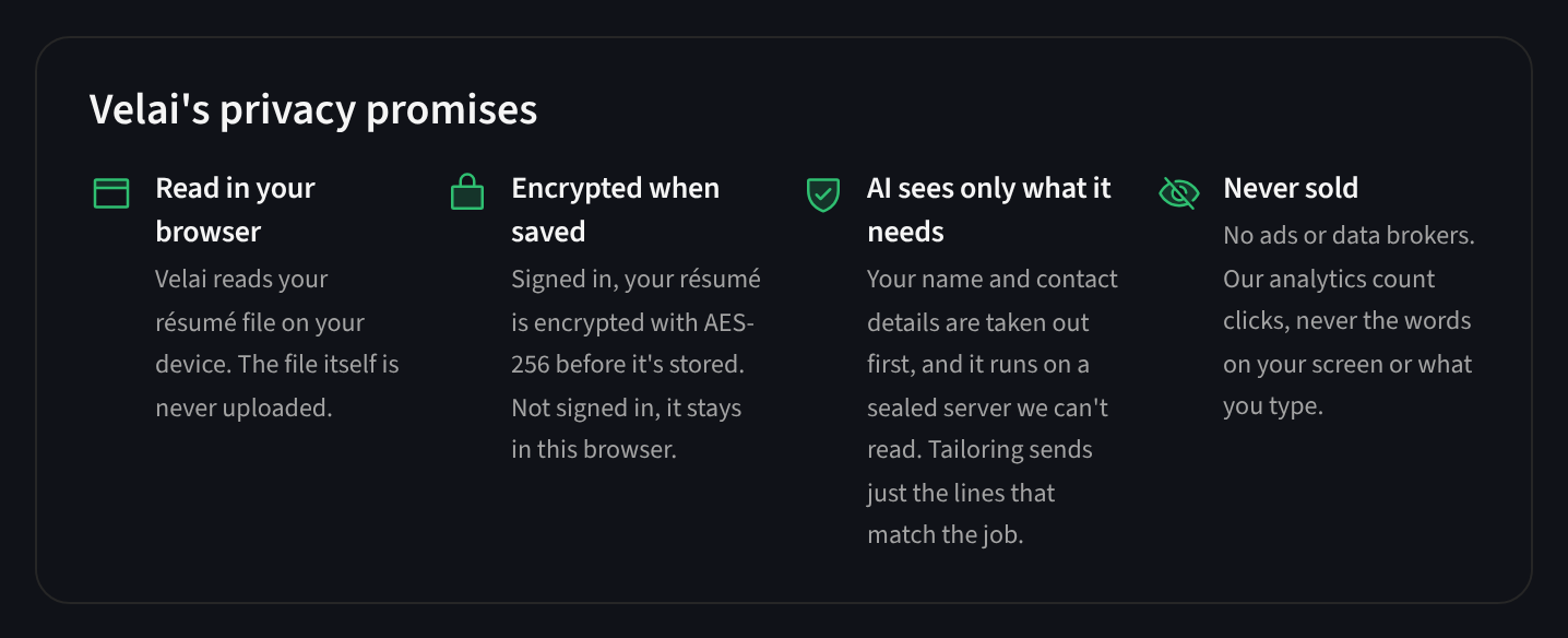 Velai's four privacy promises, as shown on the privacy policy: read in your browser, encrypted when saved, AI sees only what it needs, and never sold.