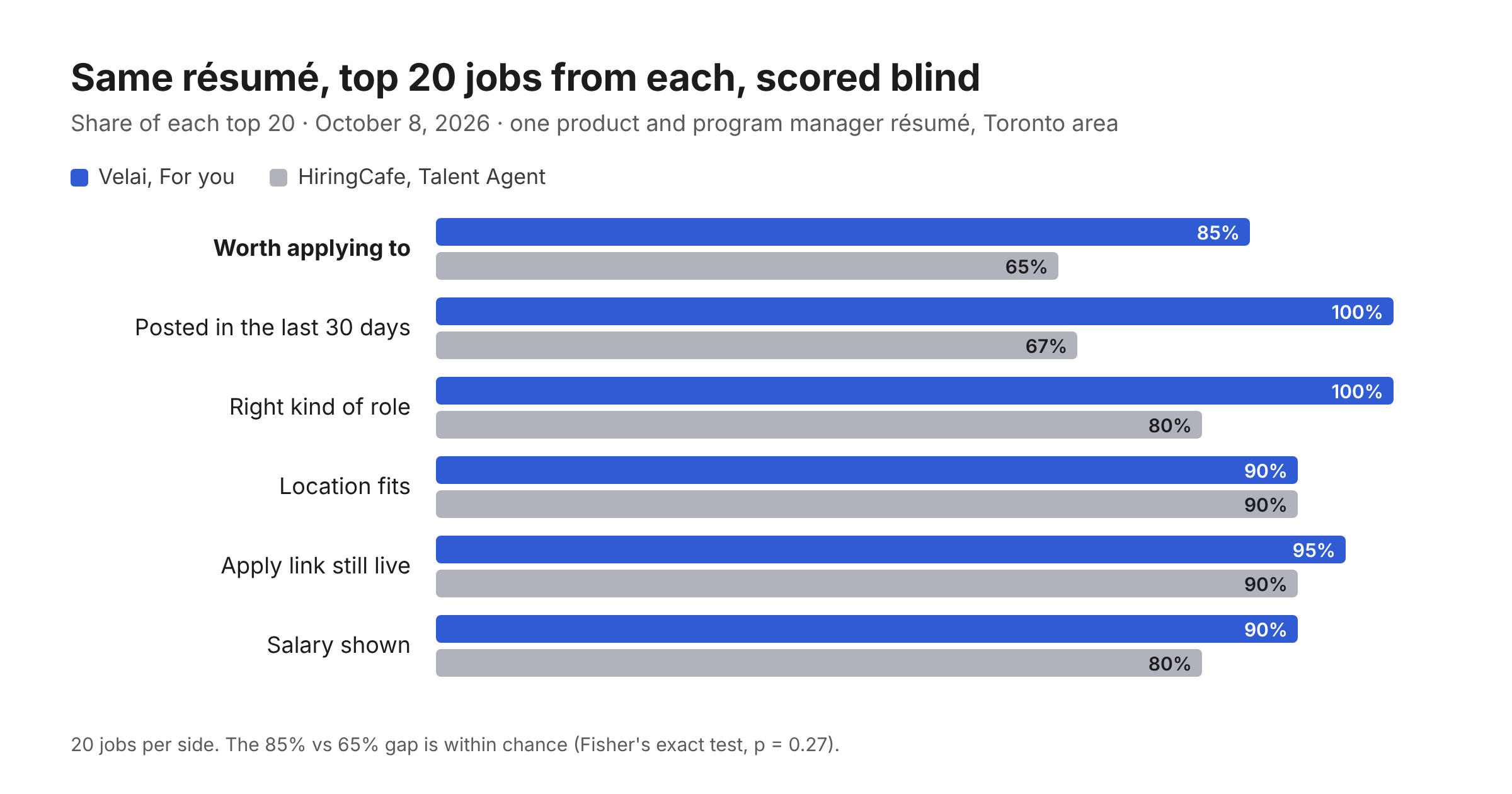 Bar chart of the top 20 jobs from each service. Worth applying to: Velai 85%, HiringCafe 65%. Posted in the last 30 days: 100% and 67%. Right kind of role: 100% and 80%. Location fits: 90% each. Apply link still live: 95% and 90%. Salary shown: 90% and 80%.