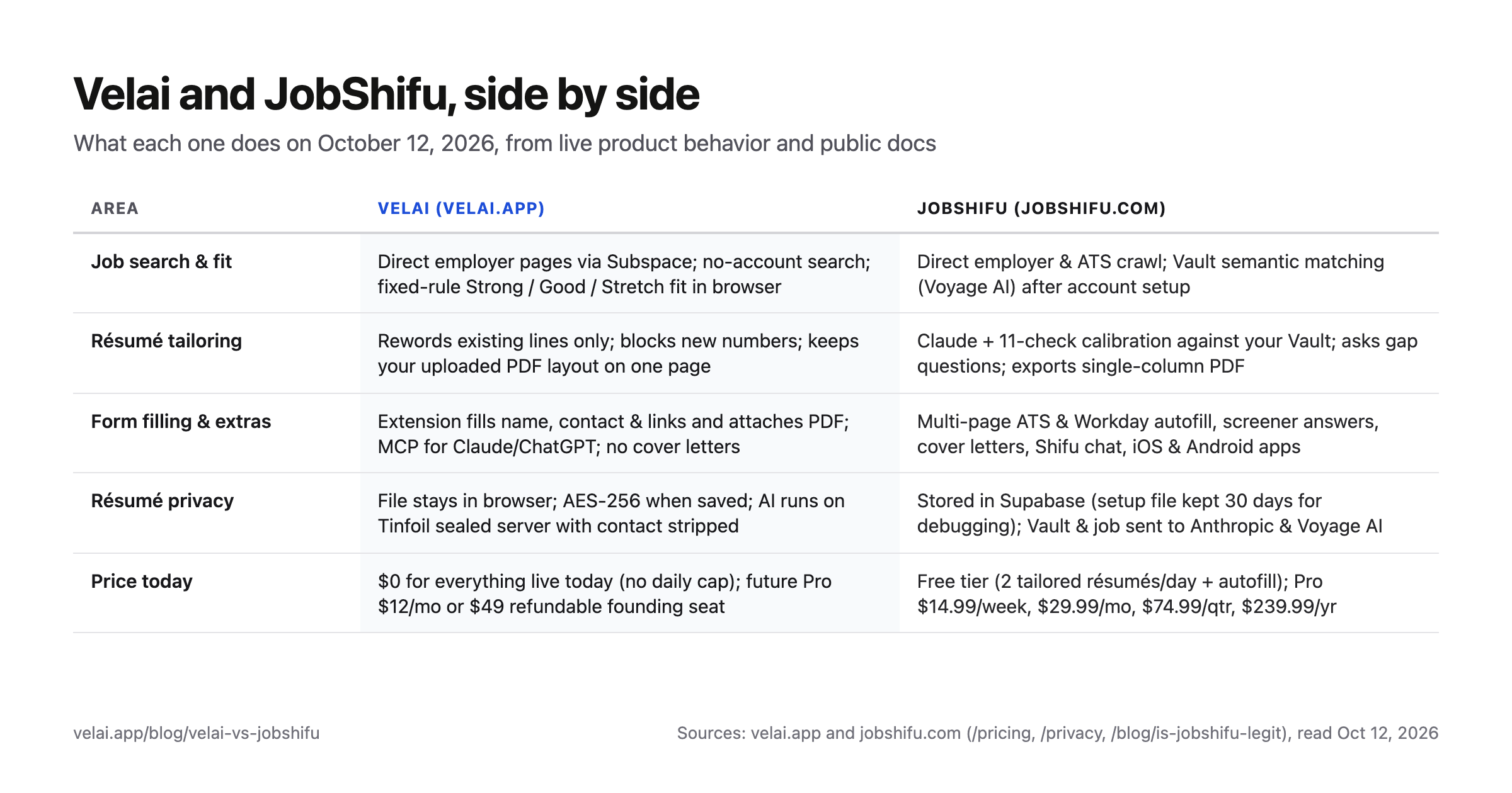 Side-by-side comparison of Velai and JobShifu across job search, résumé tailoring, form filling, privacy, and pricing as of October 12, 2026.